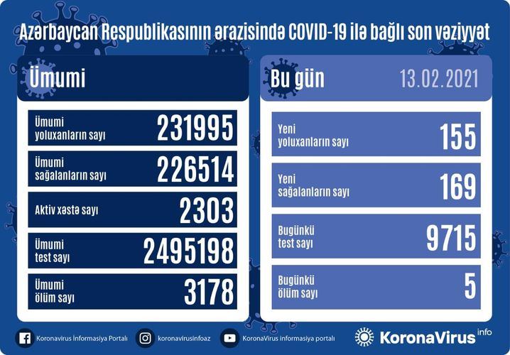 Azərbaycanda daha 155 nəfər COVID-19-a yoluxdu - 5 nəfər vəfat etdi