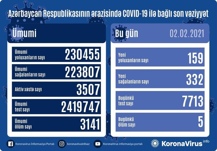 Azərbaycanda son sutkada koronavirusa yoluxma statistikası
