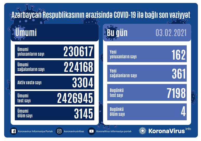 Azərbaycanda koronavirusa yoluxanların sayı açıqlandı 