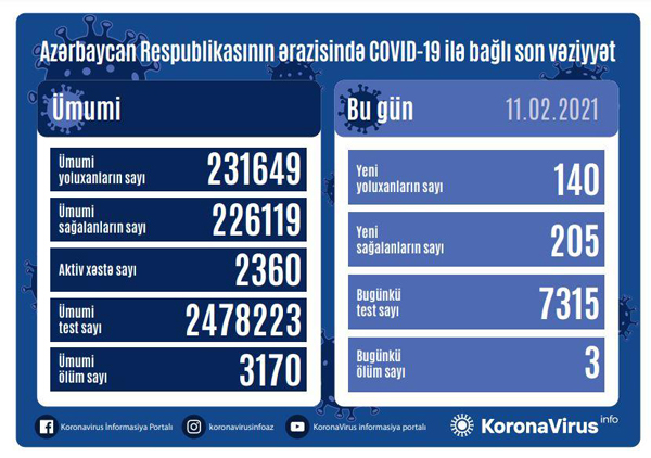 Azərbaycanda daha 140 nəfərdə koronavirus aşkarlanıb  
