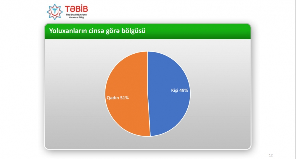 Ölkəmizdə koronavirusa ən çox yoluxma halı bu yaş qrupunda müşahidə olunub (Foto)