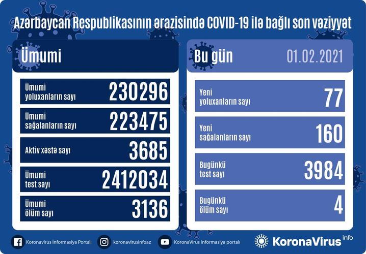 Azərbaycanda son sutkada koronavirusa yoluxma statistikası
