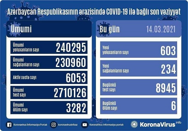 Azərbaycanda daha 603 nəfər koronavirusa yoluxub, 6 nəfər ölüb  