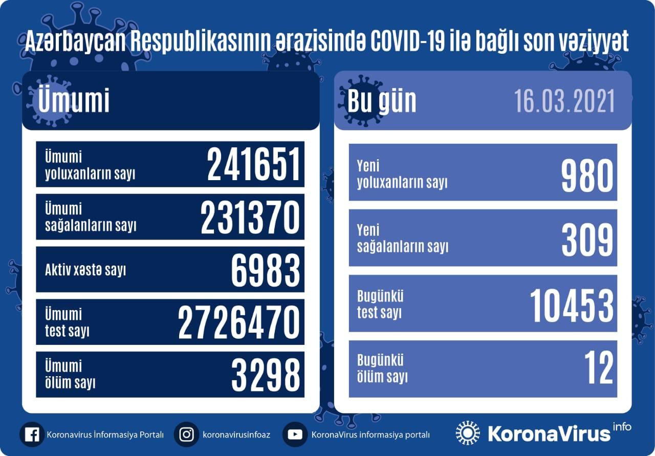 Azərbaycanda koronavirusa yoluxanların sayı 980-ə çatdı