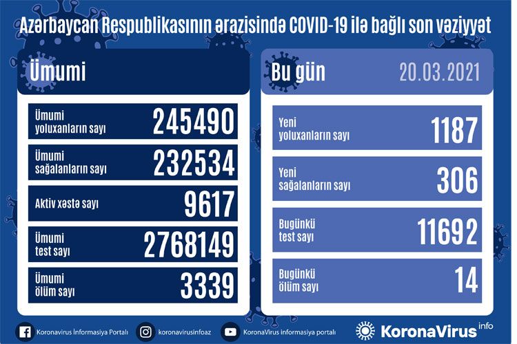 Azərbaycanda koronavirusa yoluxanların sayı 1200-ə çatır - 14 nəfər vəfat etdi 