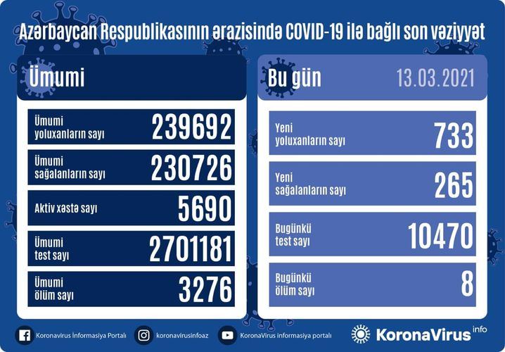 Azərbaycanda koronavirusa yoluxanların sayı 730-u keçdi