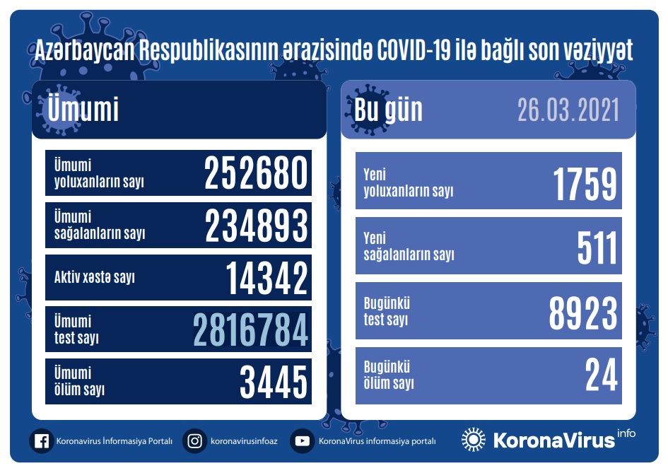 Azərbaycanda koronavirusa yoluxanların sayı 1700-ü ötdü