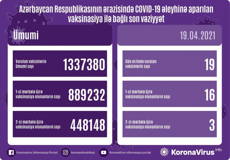 Azərbaycanda vaksinasiyadan keçənlərin sayı açıqlandı