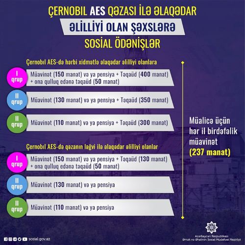 Çernobıl qəzası ilə əlaqədar əlilliyi olan şəxslərə ödənilən sosial ödənişlər açıqlanıb