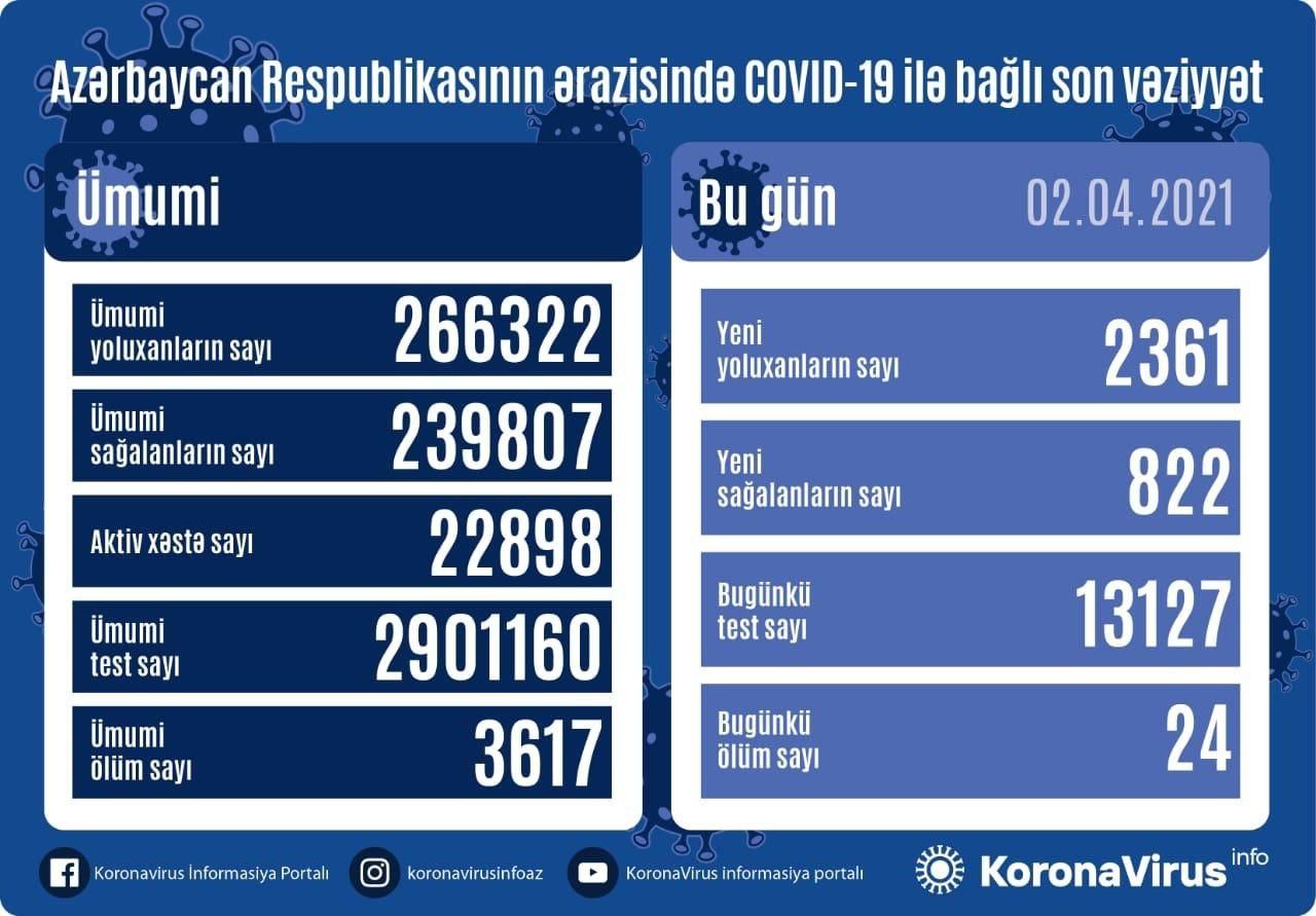 Azərbaycanda daha 2361 nəfər COVID-19-a yoluxdu