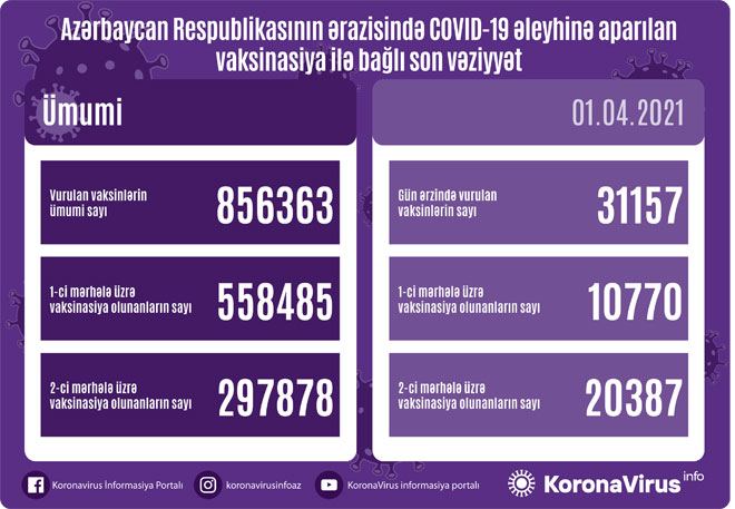 Azərbaycanda vaksinasiya olunanların SAYI açıqlandı
