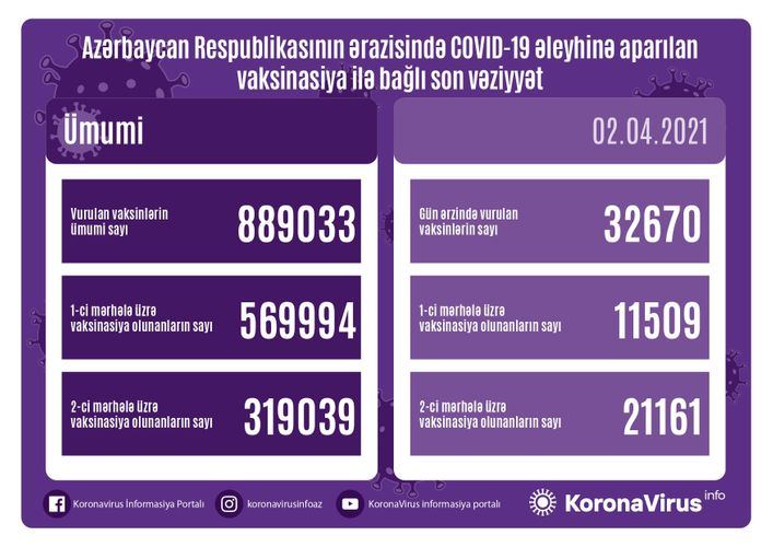 Azərbaycanda COVID-19 əleyhinə peyvənd olunanların SAYI açıqlanıb