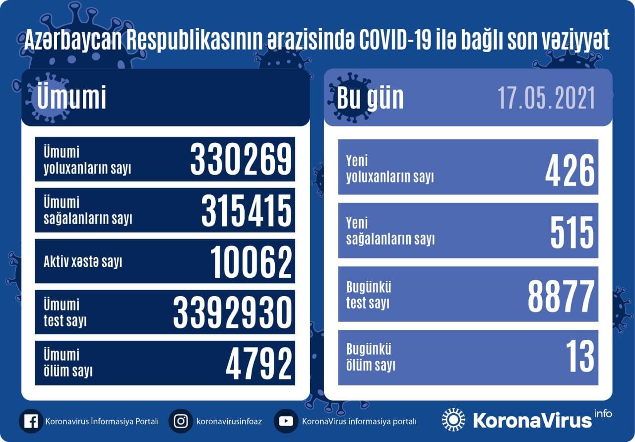 Daha 426 nəfər koronavirusa yoluxub, 13 nəfər vəfat edib  