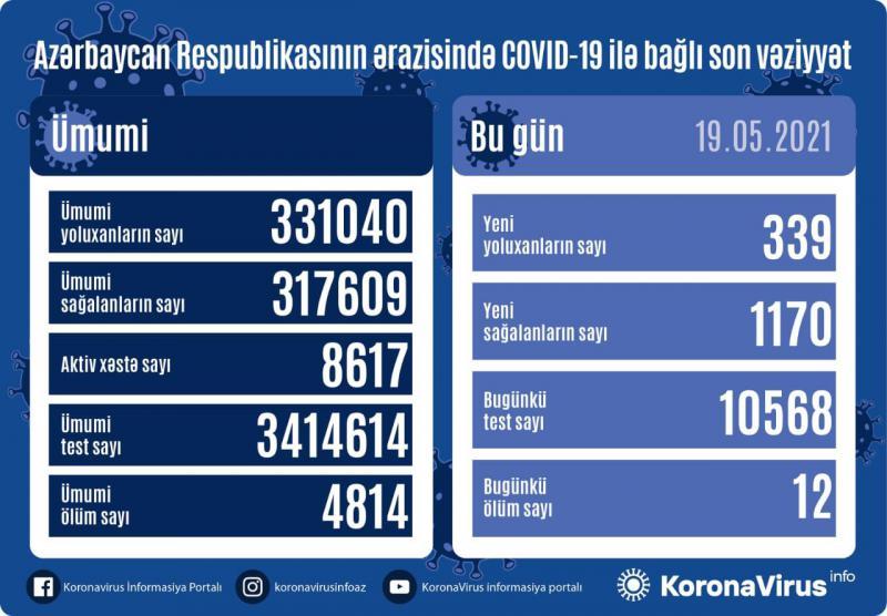Azərbaycanda daha 437 nəfər koronavirusa yoluxub  