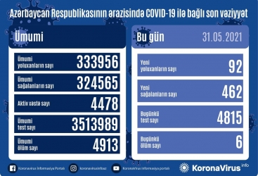 Azərbaycanda koronavirusa 92 yeni yoluxma faktı qeydə alınıb