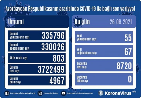 Daha 55 nəfər koronavirusa yoluxub  