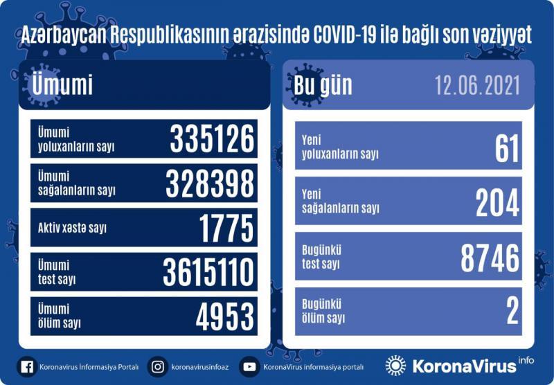 Azərbaycanda daha 61 nəfər koronavirusa yoluxub