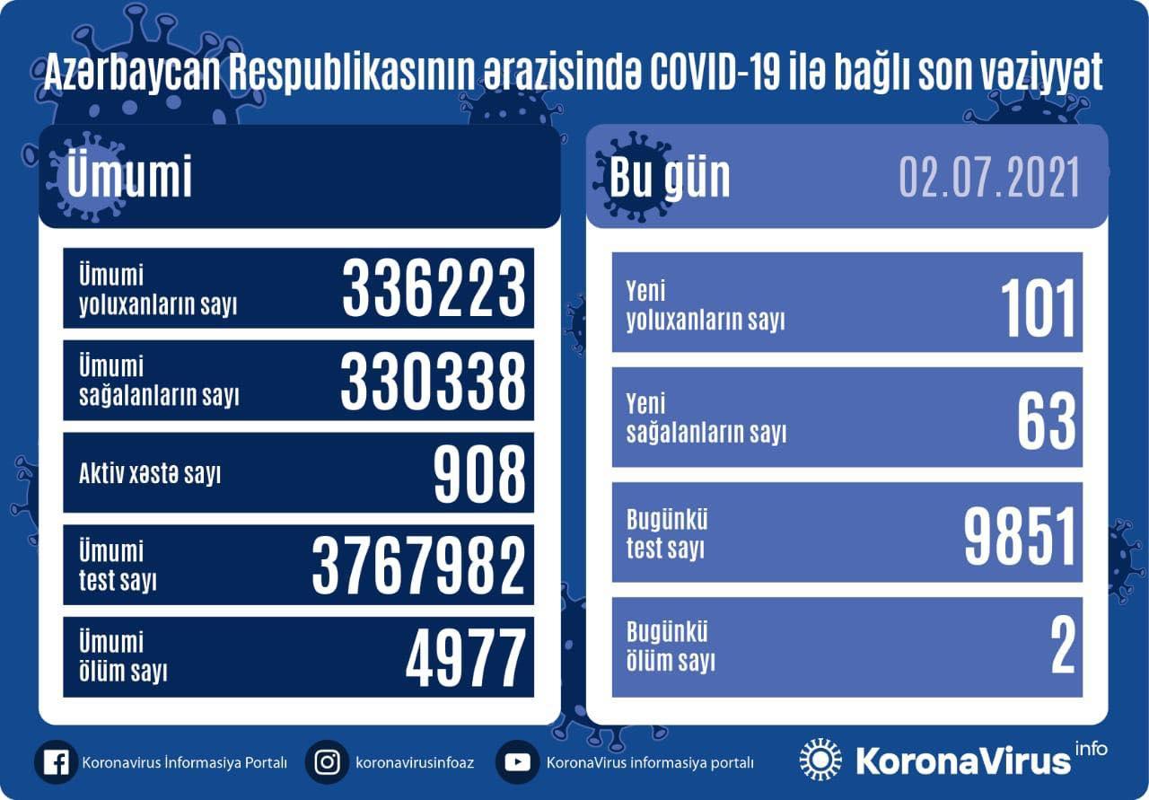 Yoluxma sayı 100-ü keçdi - SON STATİSTİKA