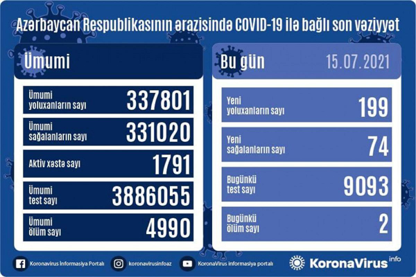 Koronavirusa yoluxanların sayı ARTDI