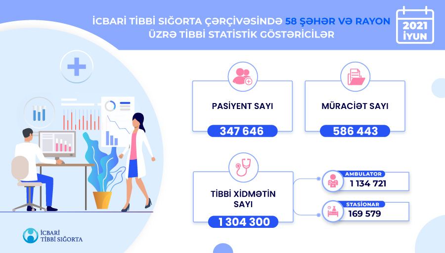 Ötən ay 58 şəhər və rayon üzrə 1 milyon 300 mindən çox tibbi xidmət göstərilib