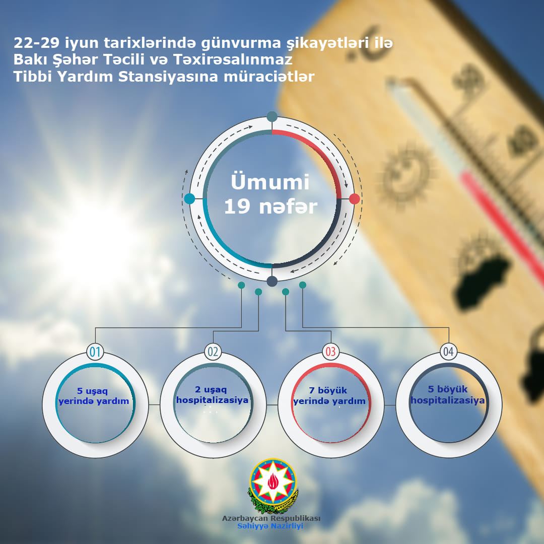Son həftədə 9 nəfəri gün vurub
