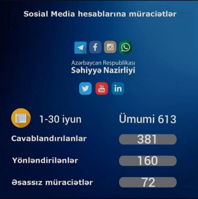 Səhiyyə Nazirliyi iyun ayında sosial şəbəkələrdən 613 vətəndaş müraciətini cavablandırıb