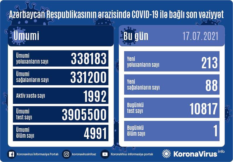 Azərbaycanda koronavirusa yoluxma 200-ü keçdi