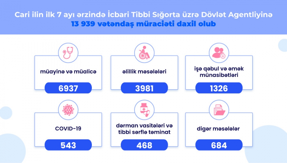7 ayda İcbari Tibbi Sığorta üzrə Dövlət Agentliyinə 13 939 vətəndaş müraciəti daxil olub