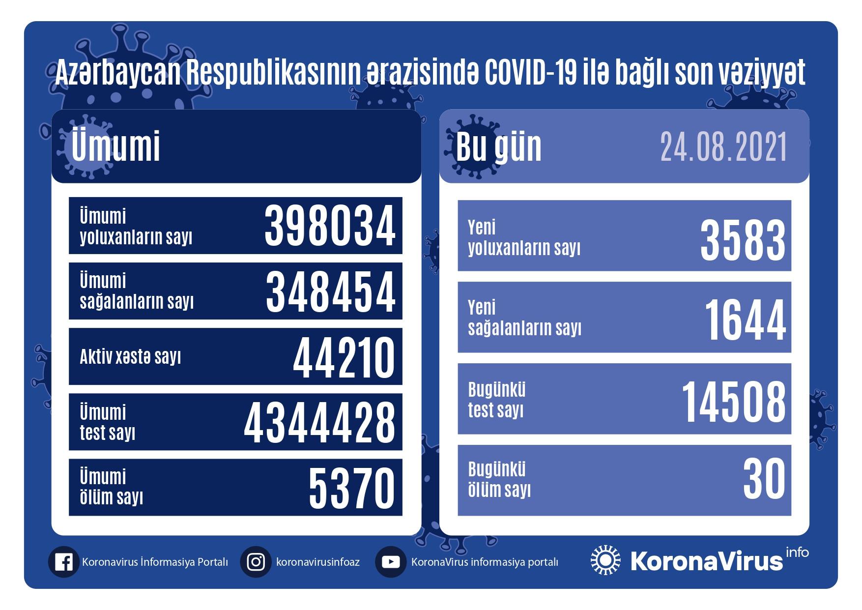 Azərbaycanda son gündə 3583 nəfər koronavirusa yoluxub, 30 nəfər vəfat edib  