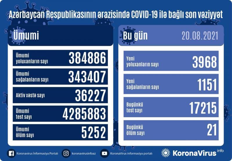 Yoluxanların sayı 4000-ə yaxınlaşır