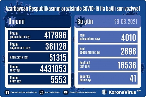 Daha 4010 nəfər COVID-19-a yoluxub, 41 nəfər vəfat edib  