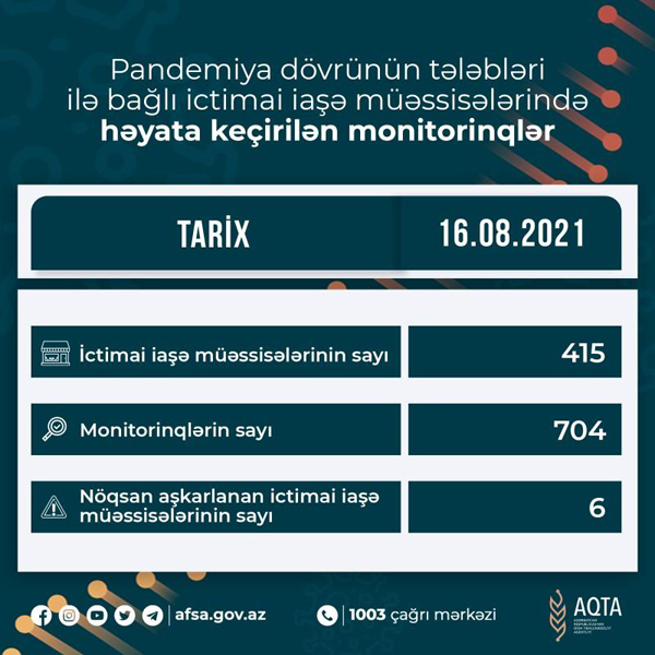 Altı müəssisədə qanunvericiliyin tələblərinin pozulması faktları aşkar olunub  