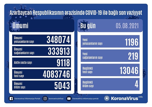 Azərbaycanda 1196 nəfər koronavirusa yoluxub  