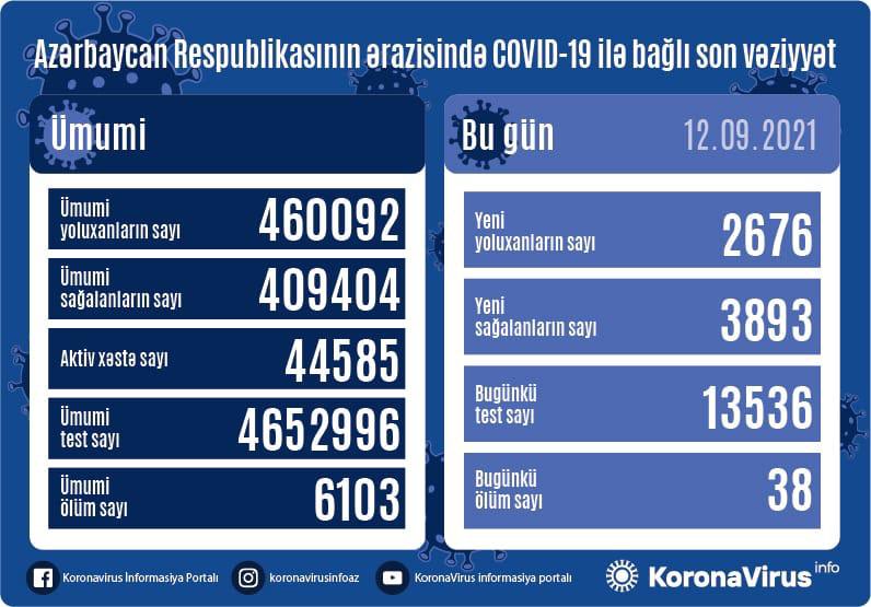 Yoluxanların bu günə olan STATİSTİKASI