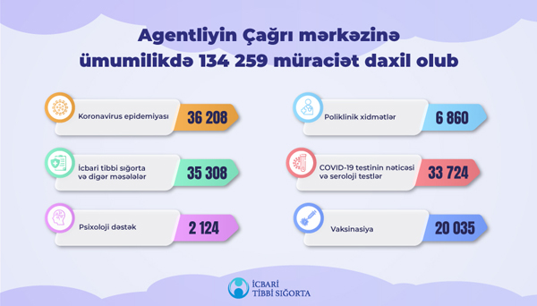 Agentliyin Çağrı mərkəzinə 8 ay ərzində 134 259 müraciət daxil olub