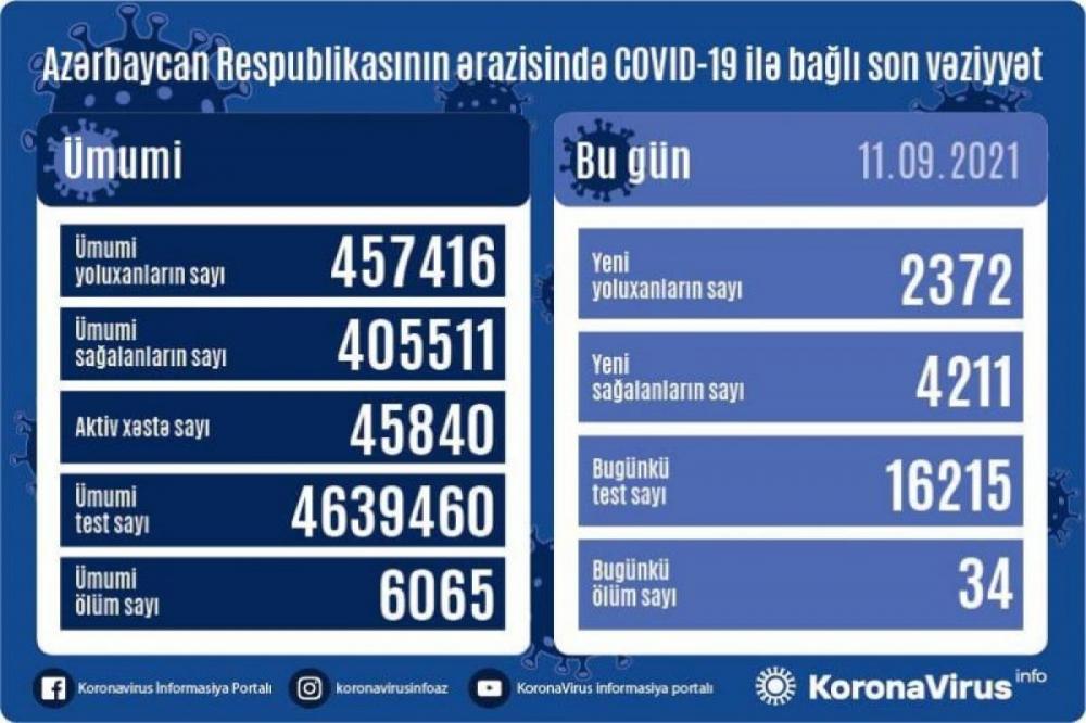 Daha 2 372 nəfər COVID-19-a yoluxub