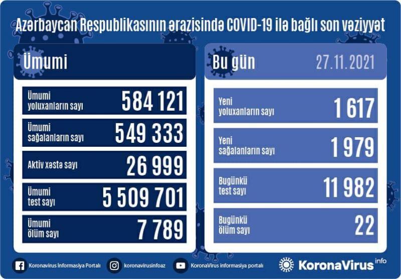 Daha 1 617 nəfər koronavirusa yoluxub