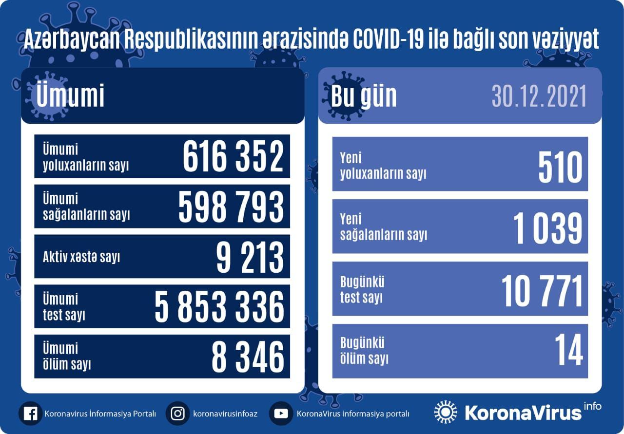 Azərbaycanda 510 nəfər COVID-19-a yoluxub, 14 nəfər vəfat edib