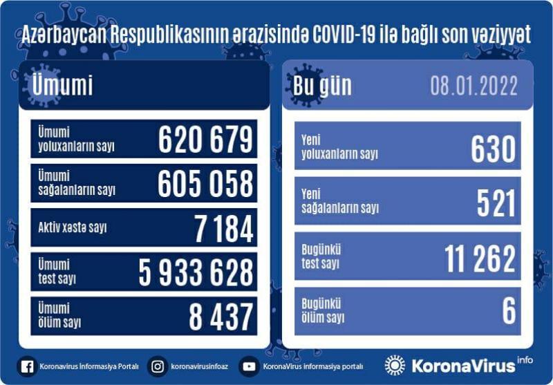 Daha 630 nəfər koronavirusa yoluxub    