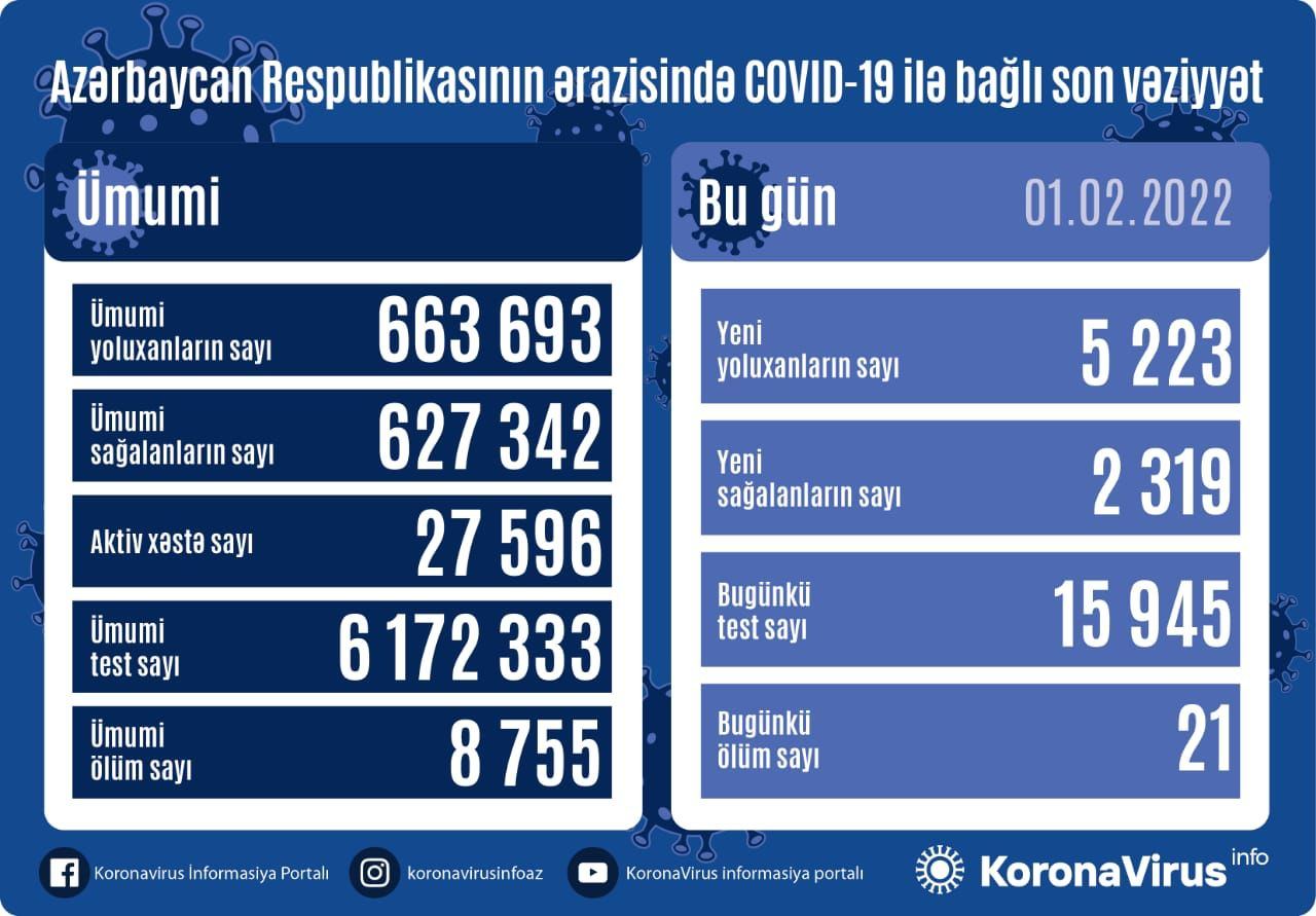 Azərbaycanda koronavirusa yoluxanların sayı 5 mini keçdi