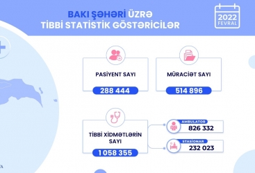 Fevralda ölkədə göstərilən tibbi xidmətlərin 37 faizi Bakı şəhərində qeydə alınıb  
