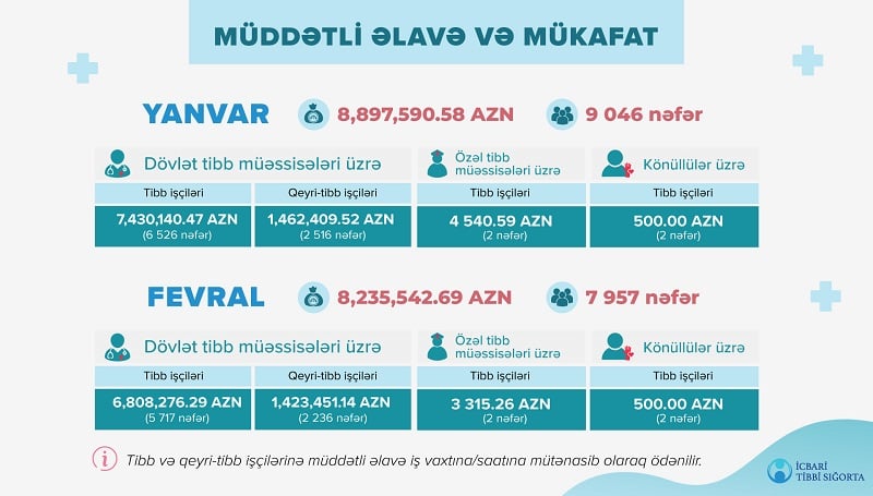 Tibb işçilərinə yanvar və fevral ayları üzrə 17,1 milyon manatdan çox əlavə ödənilib  