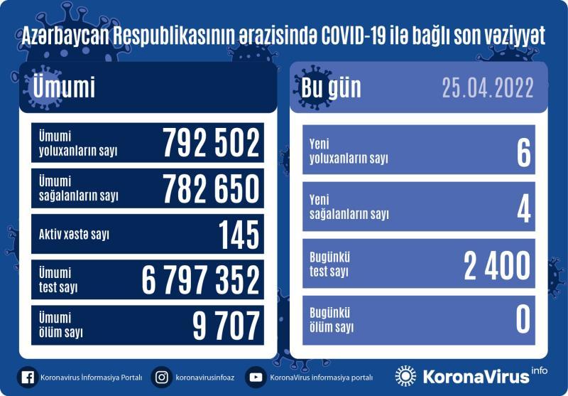Daha 6 nəfər koronavirusa yoluxub, ölən olmayıb