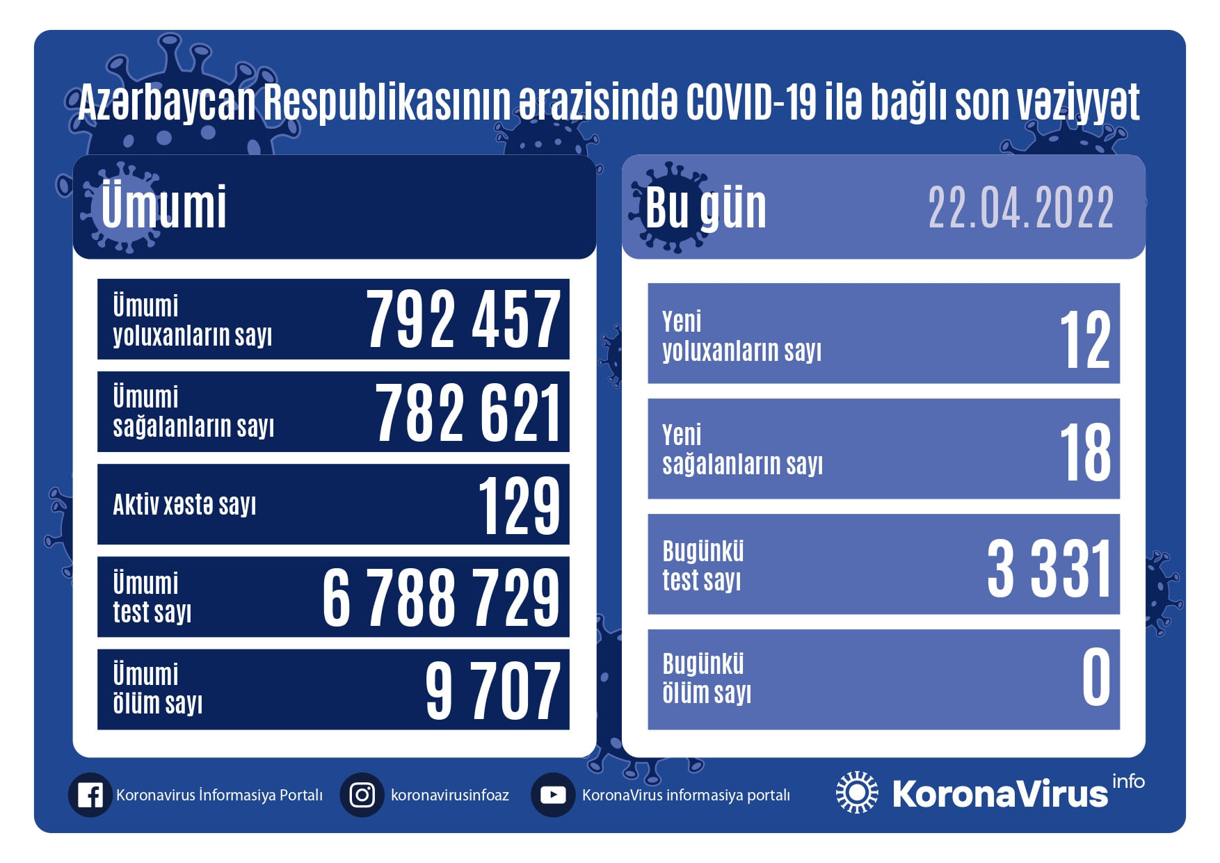 Azərbaycanda 12 nəfər koronavirusa yoluxub, ölən olmayıb