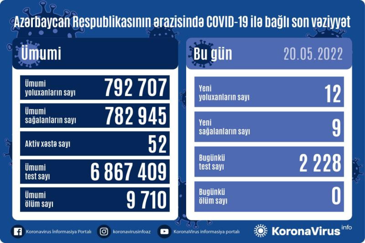 Azərbaycanda daha 12 nəfər COVID-19-a yoluxub