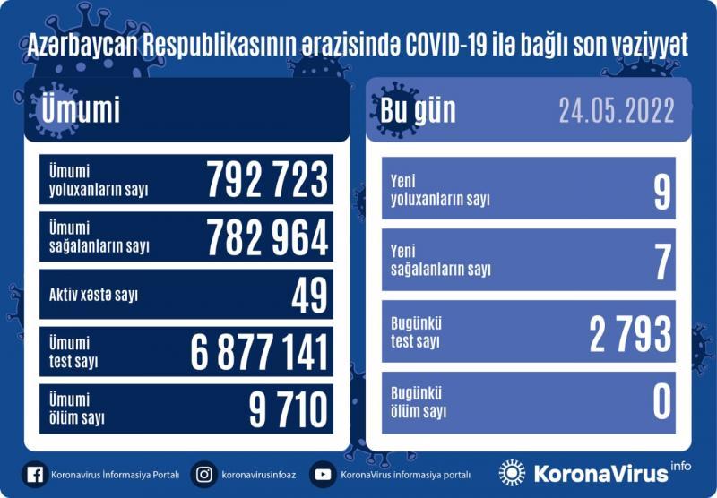 Son sutkada 9 nəfər koronavirusa yoluxub