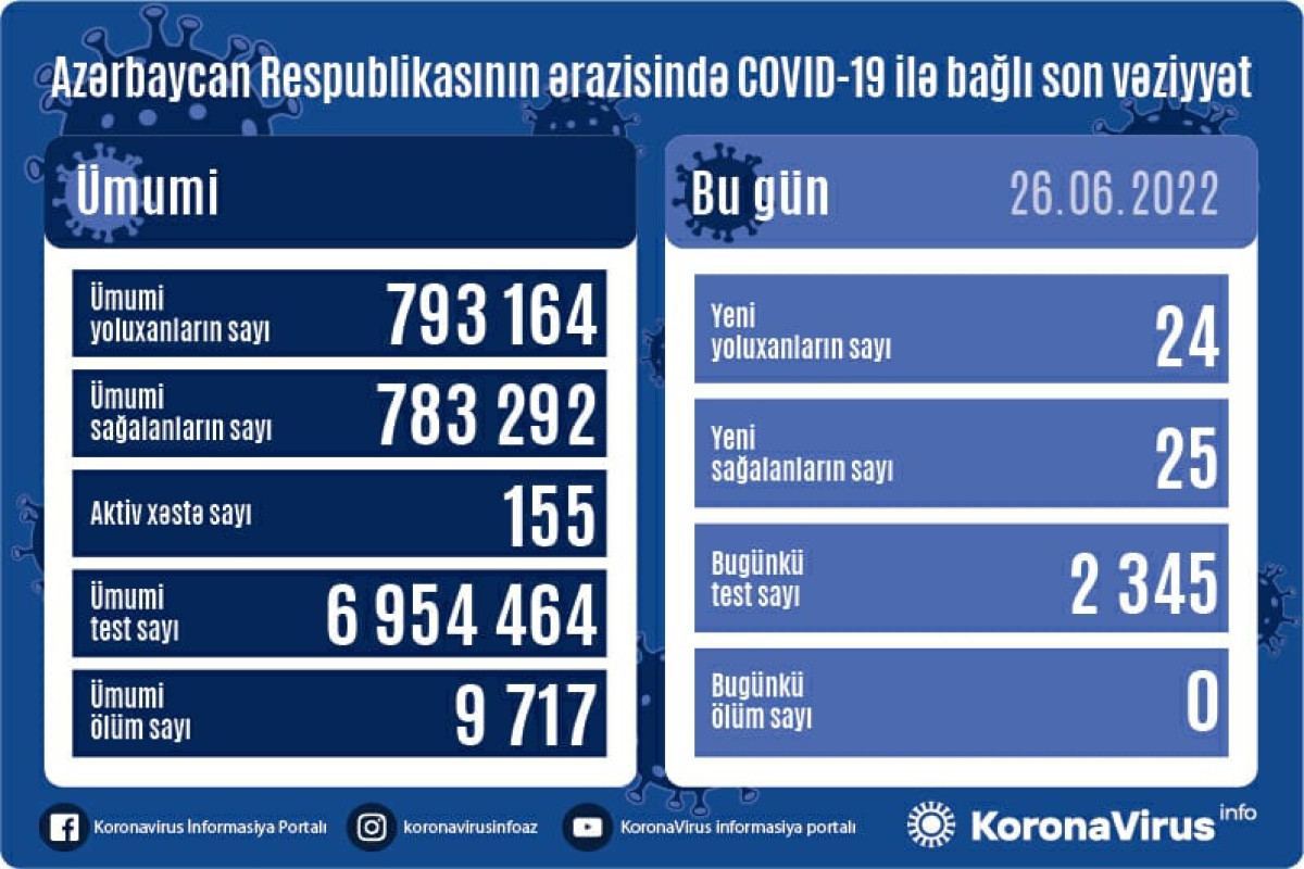 Azərbaycanda 24 nəfər COVID-19-a yoluxub, ölən yoxdur