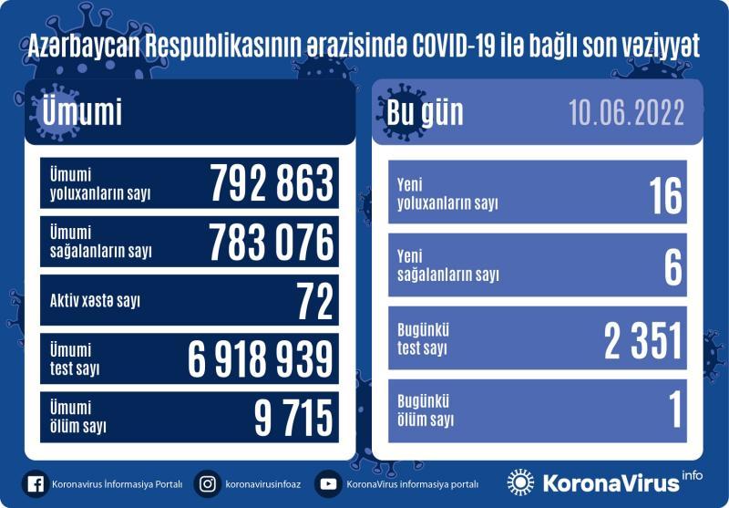 Son sutkada koronavirusdan 1 nəfər ölüb