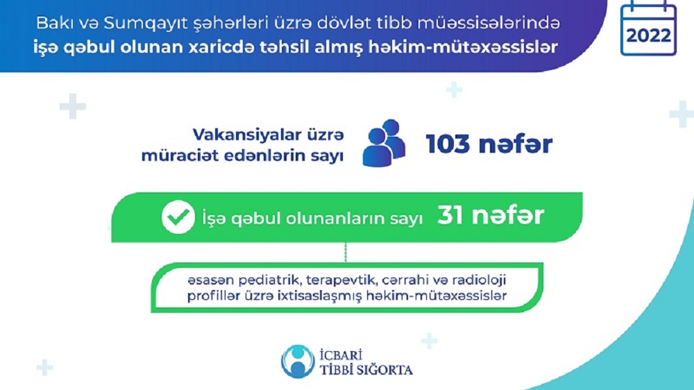 Xarici ölkədə təhsil almış 31 həkim Bakı və Sumqayıtdakı dövlət tibb müəssisələrində işə qəbul olunub