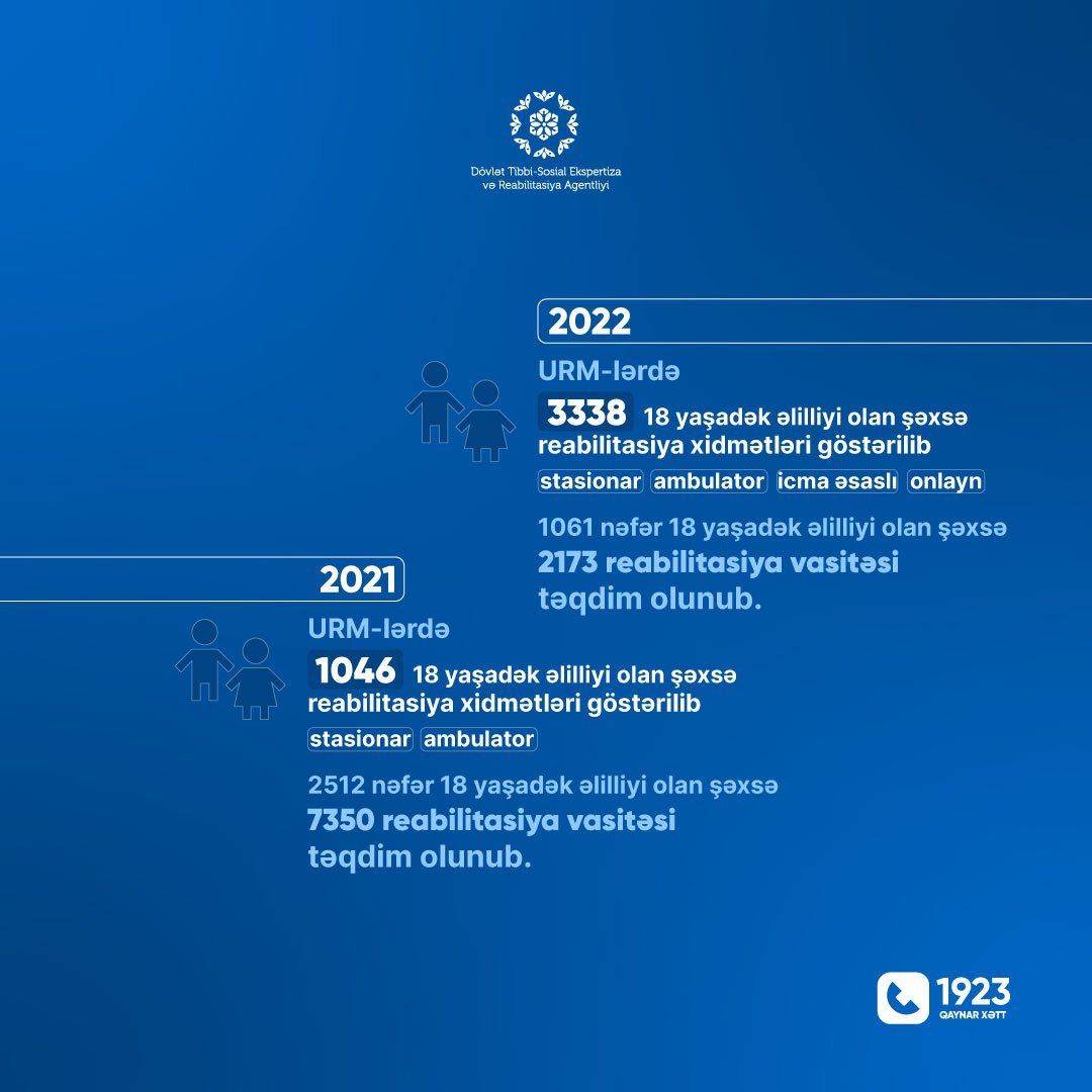 Bu il reabilitasiya müəssisələrində 3300-dən çox uşağa xidmətlər göstərilib